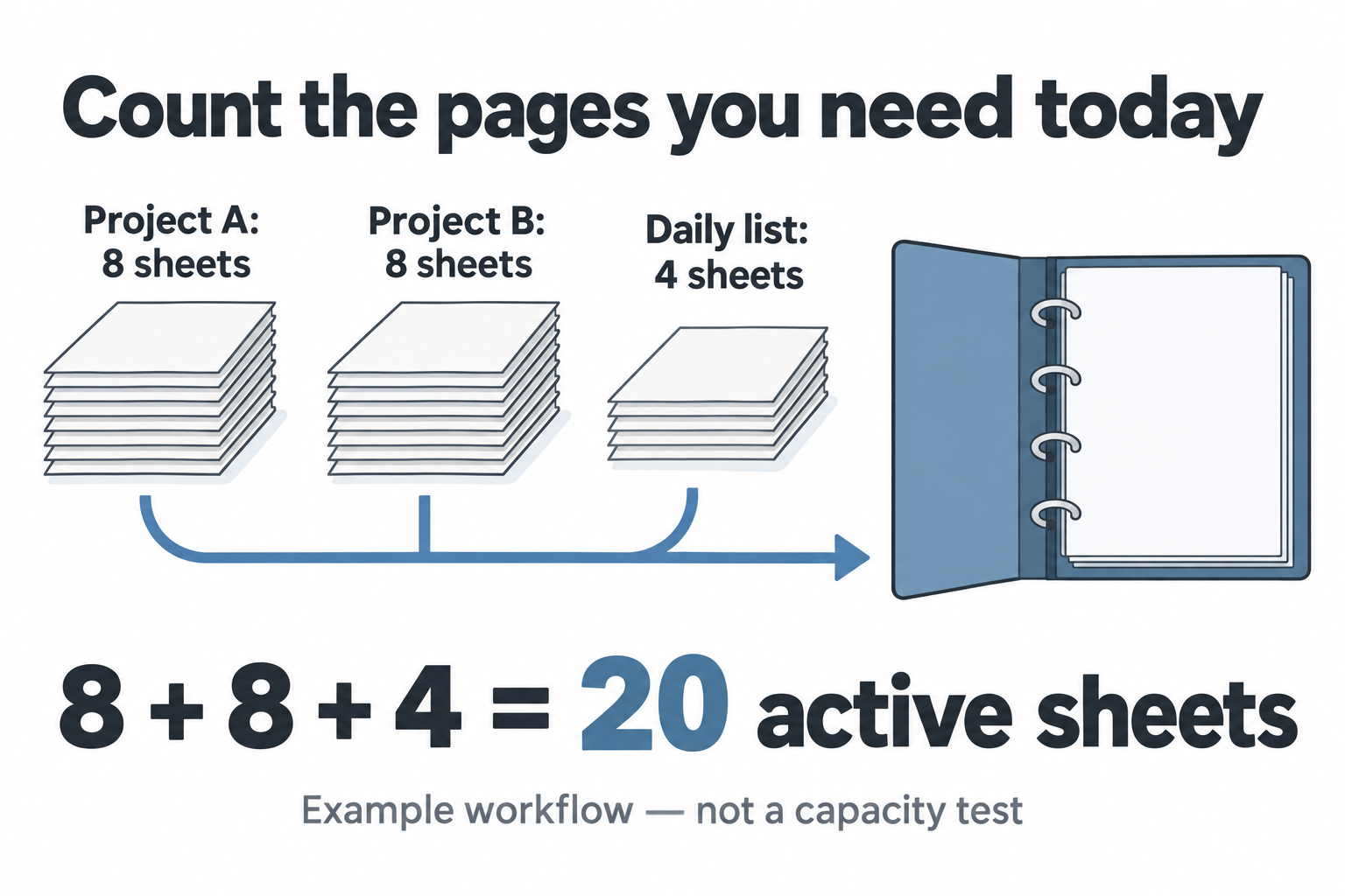 Example active-page plan: project A uses 8 sheets, project B uses 8 and a daily list uses 4, totalling 20 active sheets.