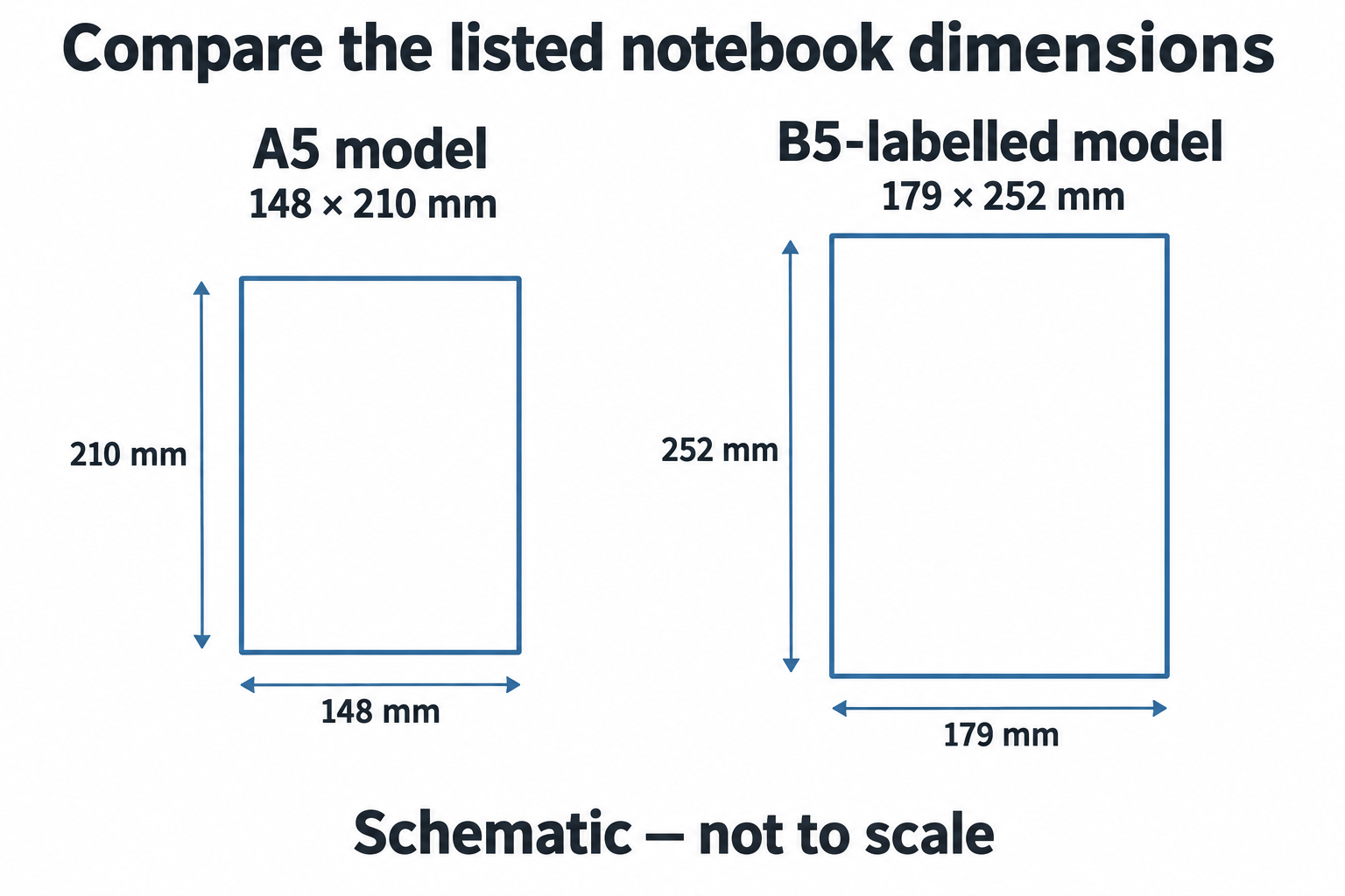 Schematic, not to scale: the compared A5 model measures 148 by 210 mm and the B5-labelled model measures 179 by 252 mm.