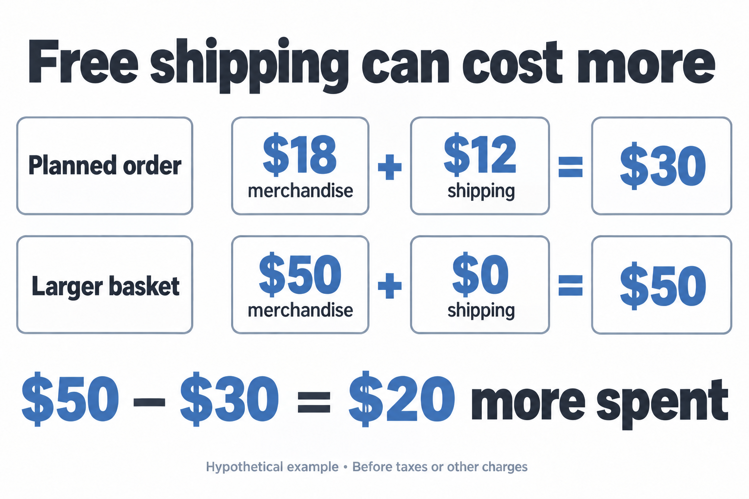 Hypothetical cost comparison: an 18-dollar order plus 12-dollar shipping totals 30 dollars; a 50-dollar basket with free shipping costs 20 dollars more, before other charges.