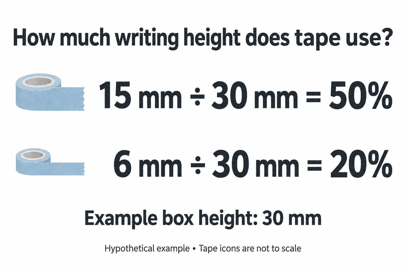 Hypothetical height calculation: 15 mm divided by a 30 mm planner box is 50 percent; 6 mm divided by 30 mm is 20 percent. Tape icons are not to scale.